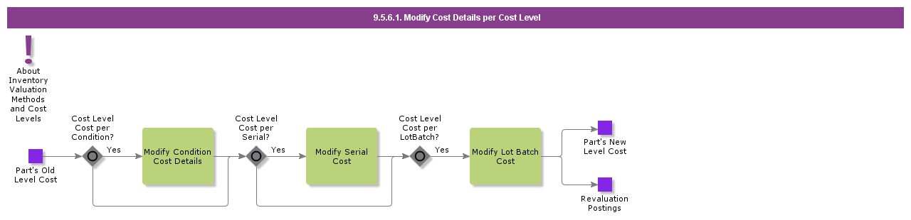 ModifyCostDetailsperCostLevel