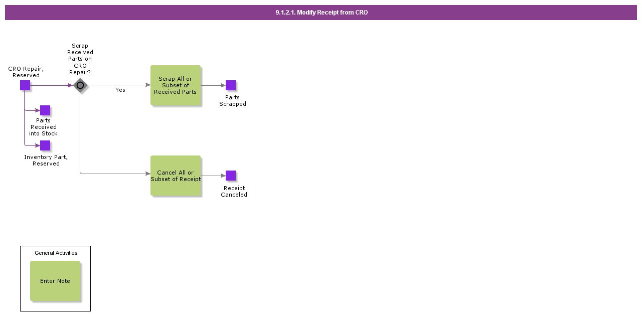 ModifyReceiptFromCRO