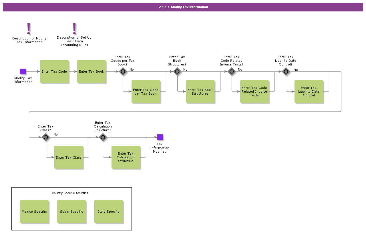 ModifyTaxCodeInformation