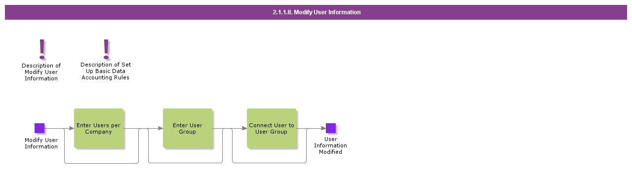 ModifyUserInformation