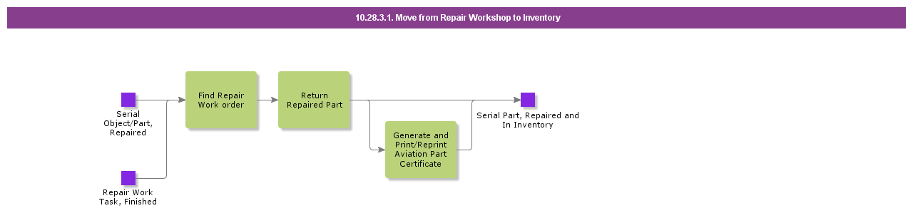 MoveFromRepairWorkshopToInventory