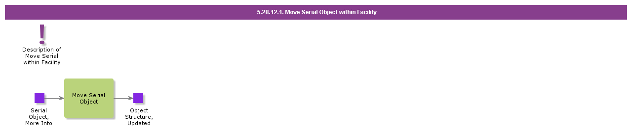 MoveSerialObjectwithinFacility