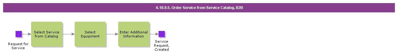 OrderServiceFrmServiceCatalogB2B