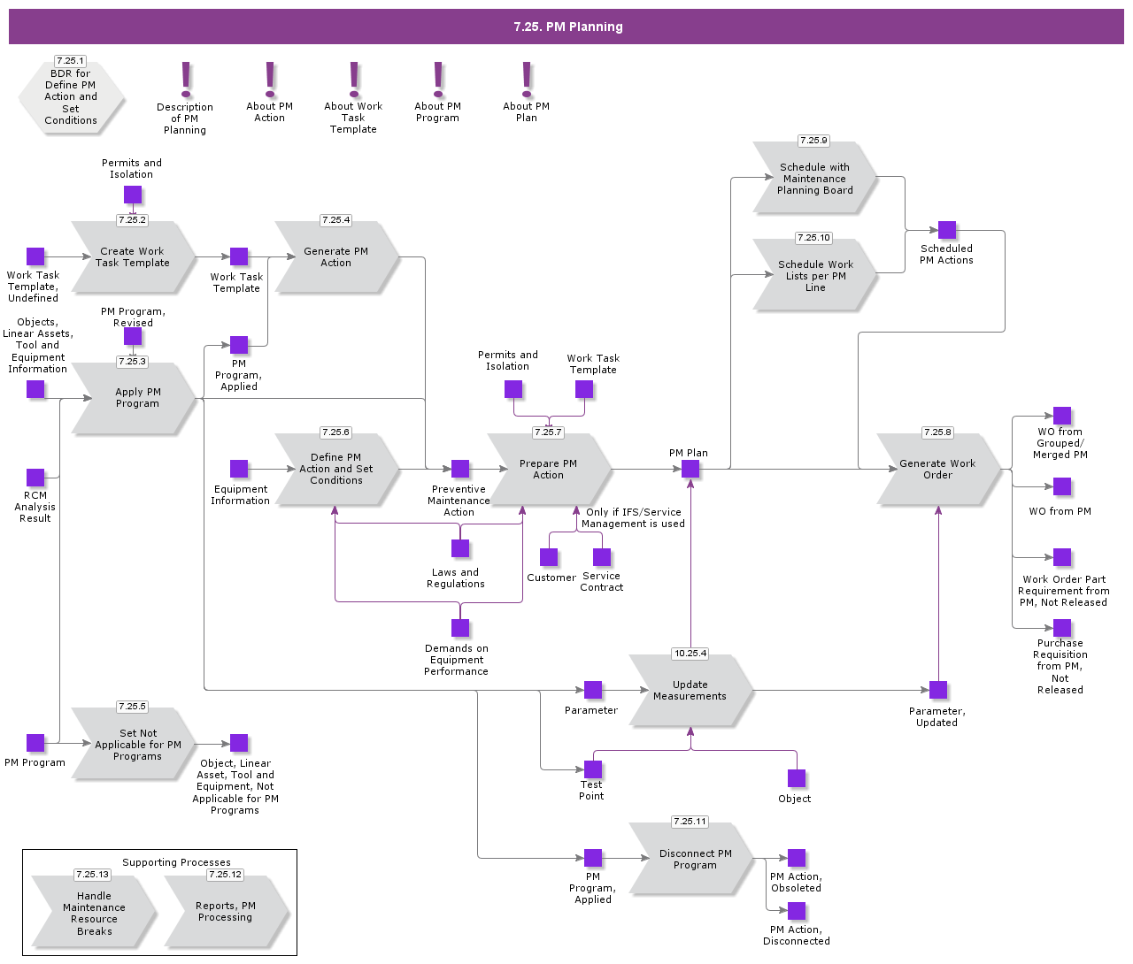 PMProcessing