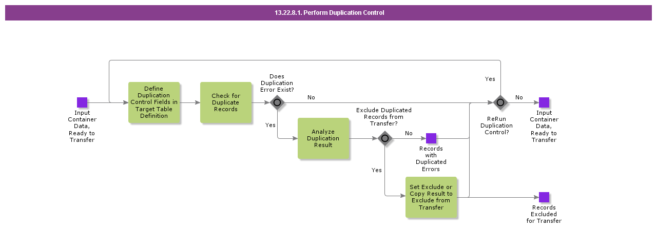 PerformDuplicationControl