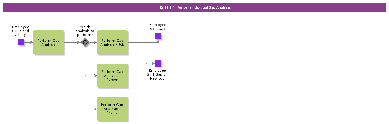 PerformIndividualGapAnalysis