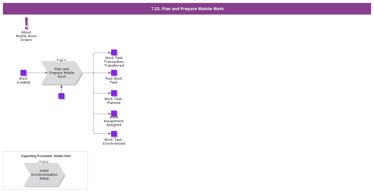 PlanandPrepareMobileWorkPrcss