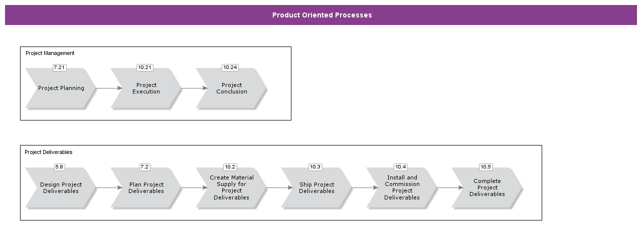 ProductOrientedProcesses