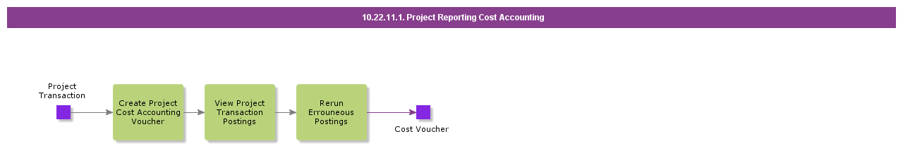 ProjectReportingCostAccounting