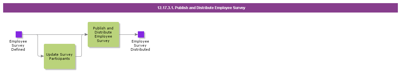 PublishandDistributeEmployeeSurvey