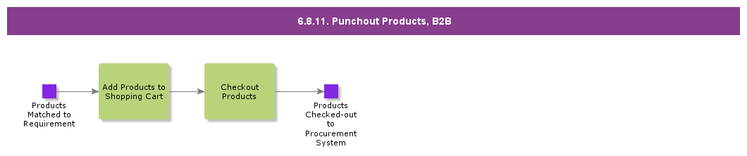 PunchoutProductsB2B