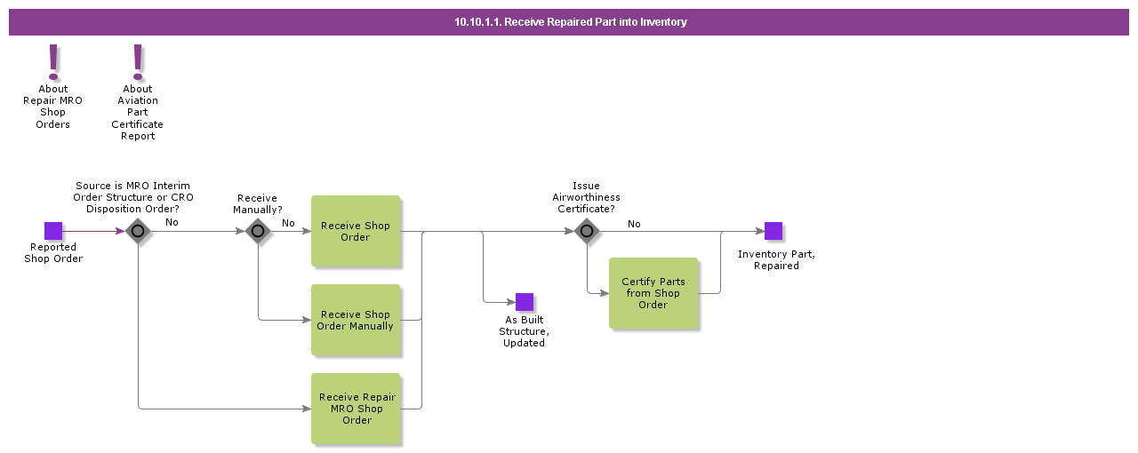 ReceiveRepairedPartIntoInventory