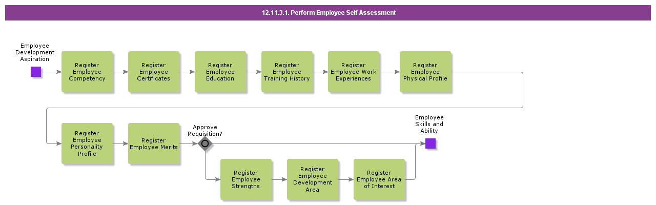 RegisterEmployeeSelfAssessment