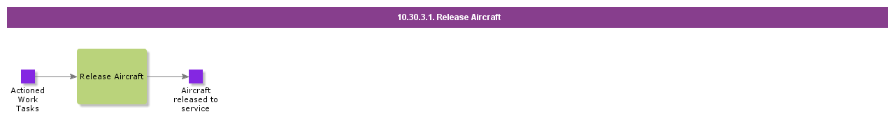 ReleaseAircrafttoService