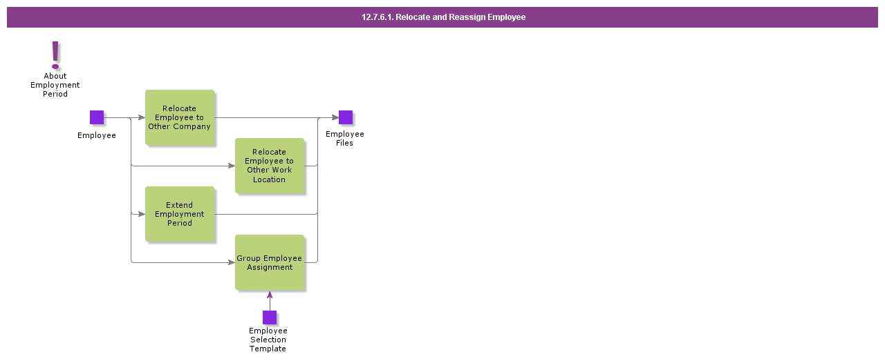 RelocateAndReassignEmployee