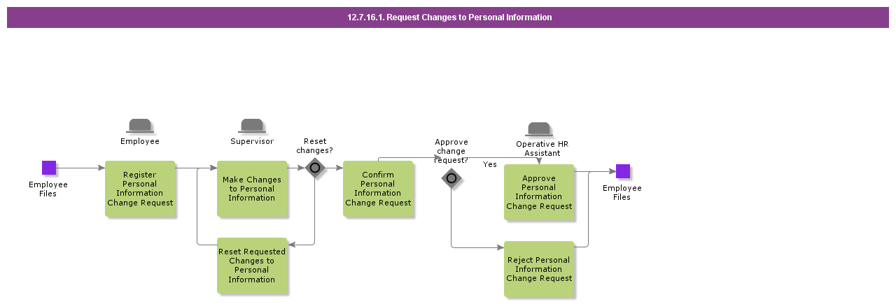 RequestChangesToPersonalInformation