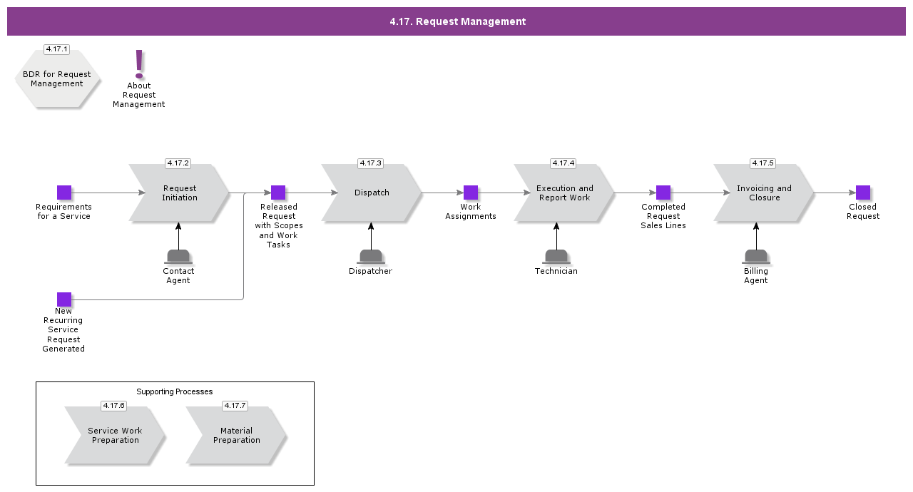 RequestManagement