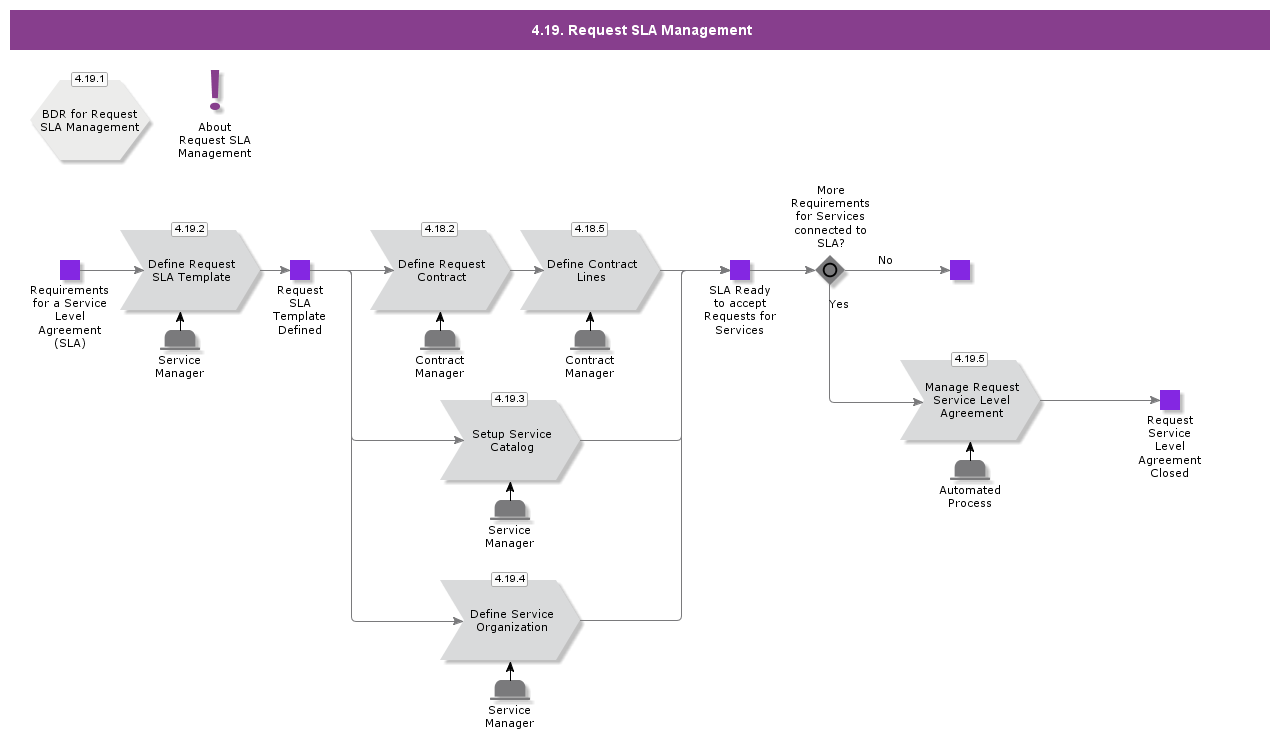 RequestSLAManagement