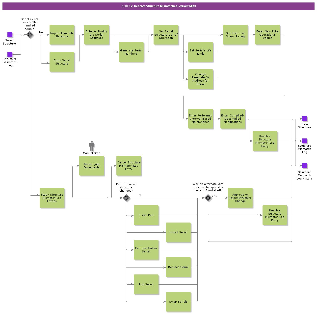 ResolveStructureMismatchesMRO