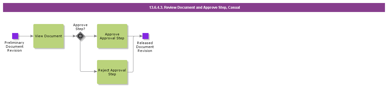 ReviewDocumentandApproveStepCasual
