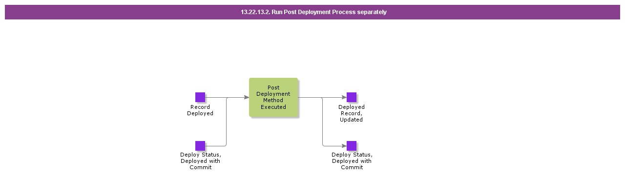 RunPostDeploymentProcessseparately