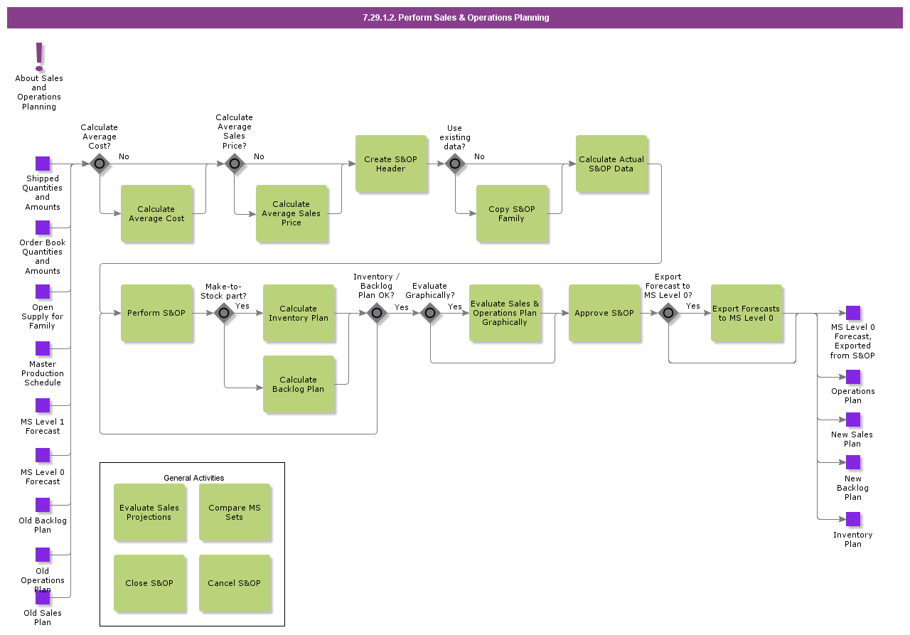 SalesOperationPlanning