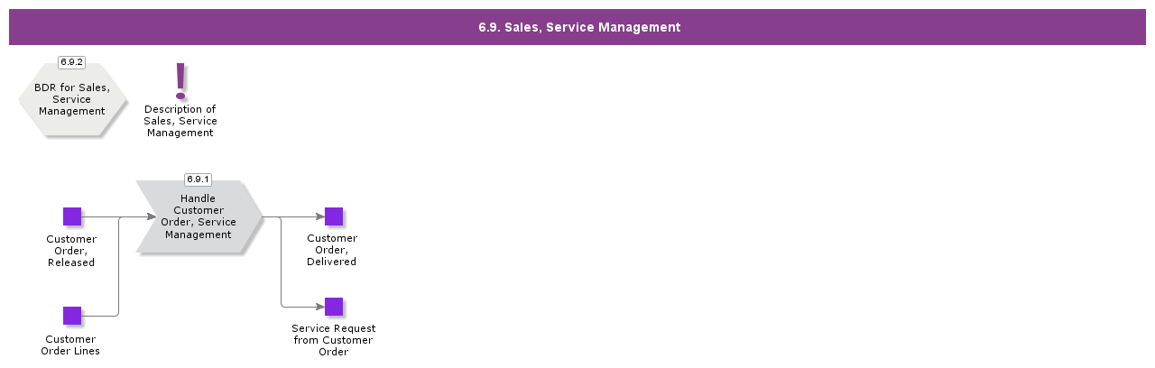 SalesServiceManagement