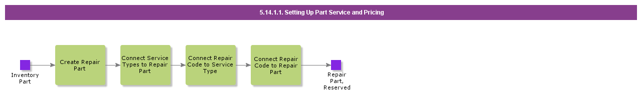 SettingUpPartServiceandPricing