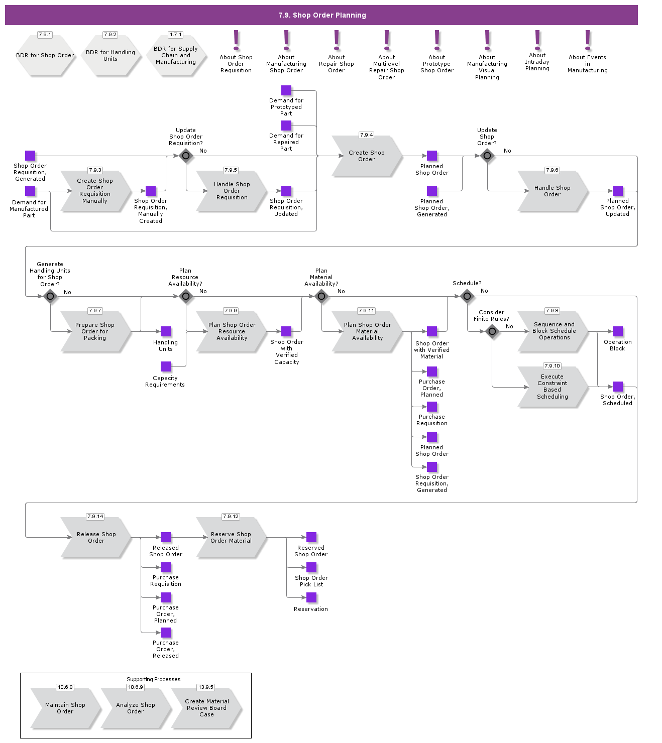 ShopOrderPlanning