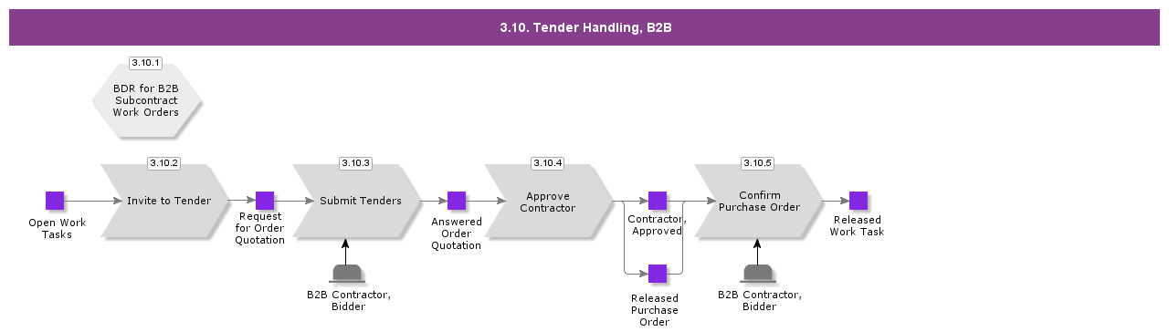 TenderHandlingB2B