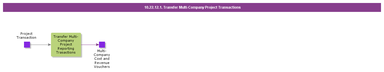 TransferMultiCompanyProjectTransactions