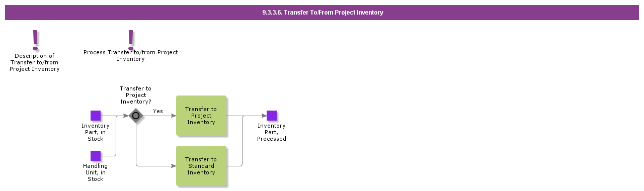 TransferToFromProjectInventory