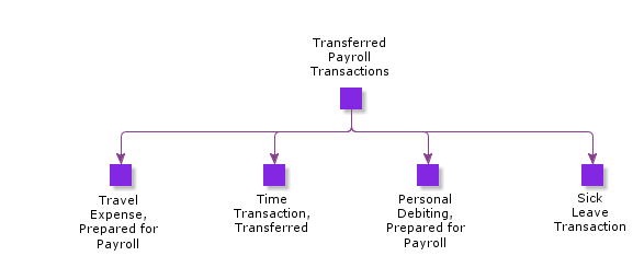 TransferredPayrollTransactions