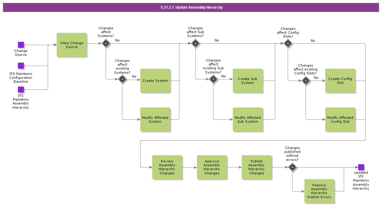 UpdateAssemblyHierarchy