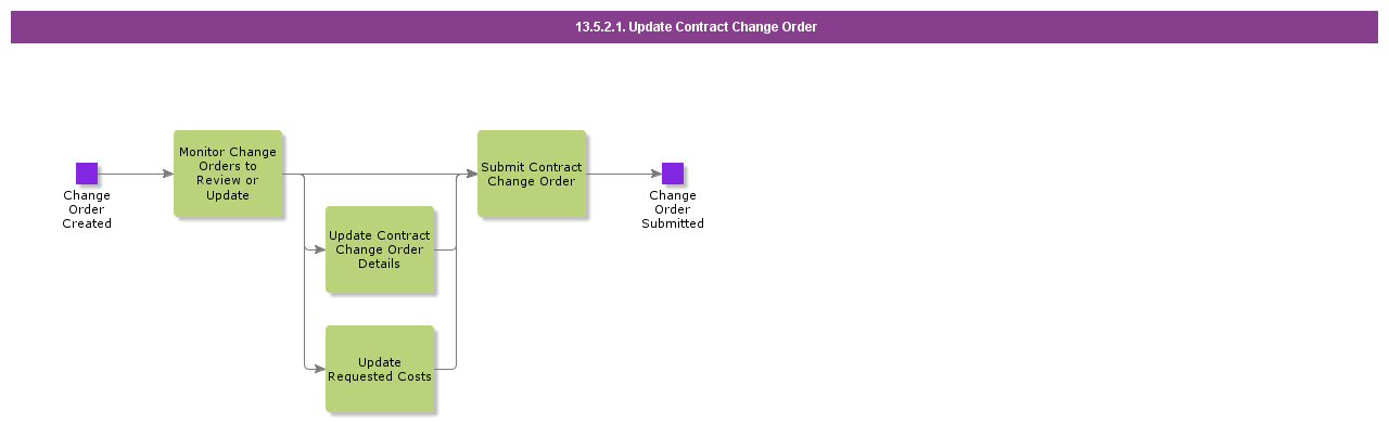 UpdateContractChangeOrder