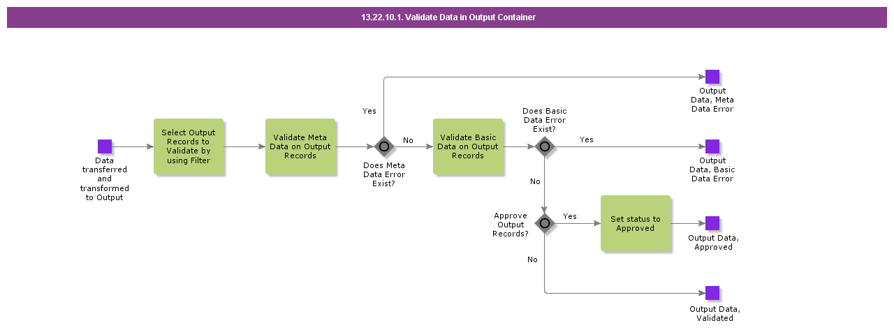 ValidateDatainOutputContainer