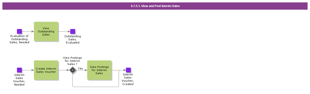 ViewAndPostInterimSales