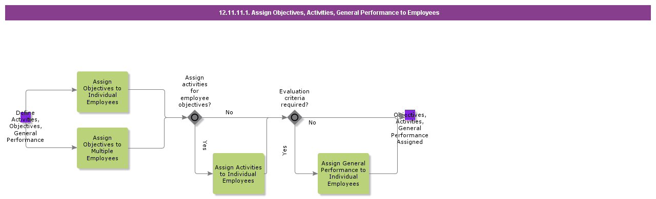 assignobjectivesactivitiesgeneralperf