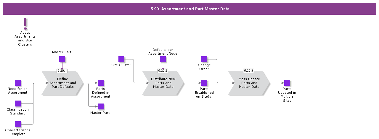 assortmentandpartmasterdata