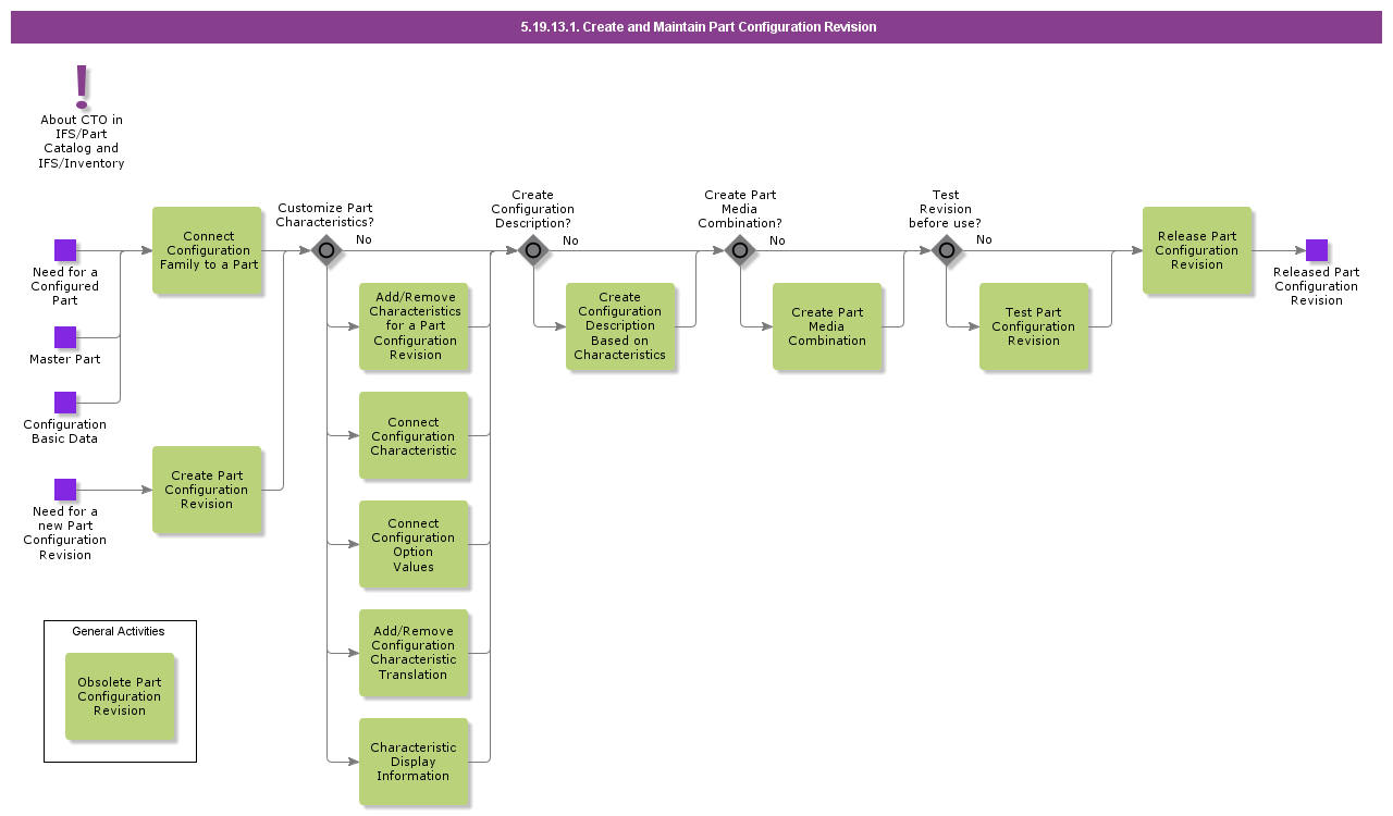 createandmaintainpartconfigurationrevision