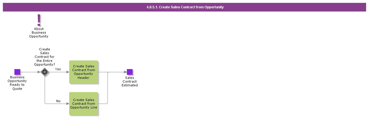 createsalescontractfromopportunity