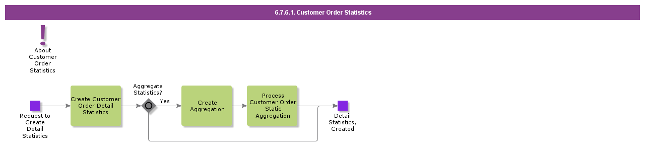 customerorderstatistics