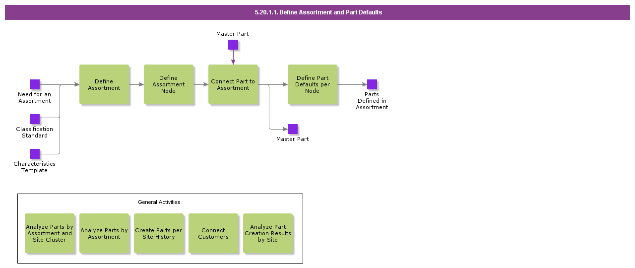 5.20.1.1 Define Assortment and Part Defaults