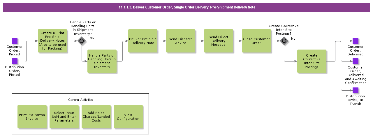 delivercustomerordersingleorderdeliverypreshipmentdeliverynote