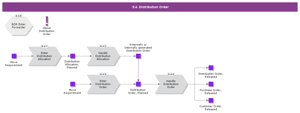 distributionorder