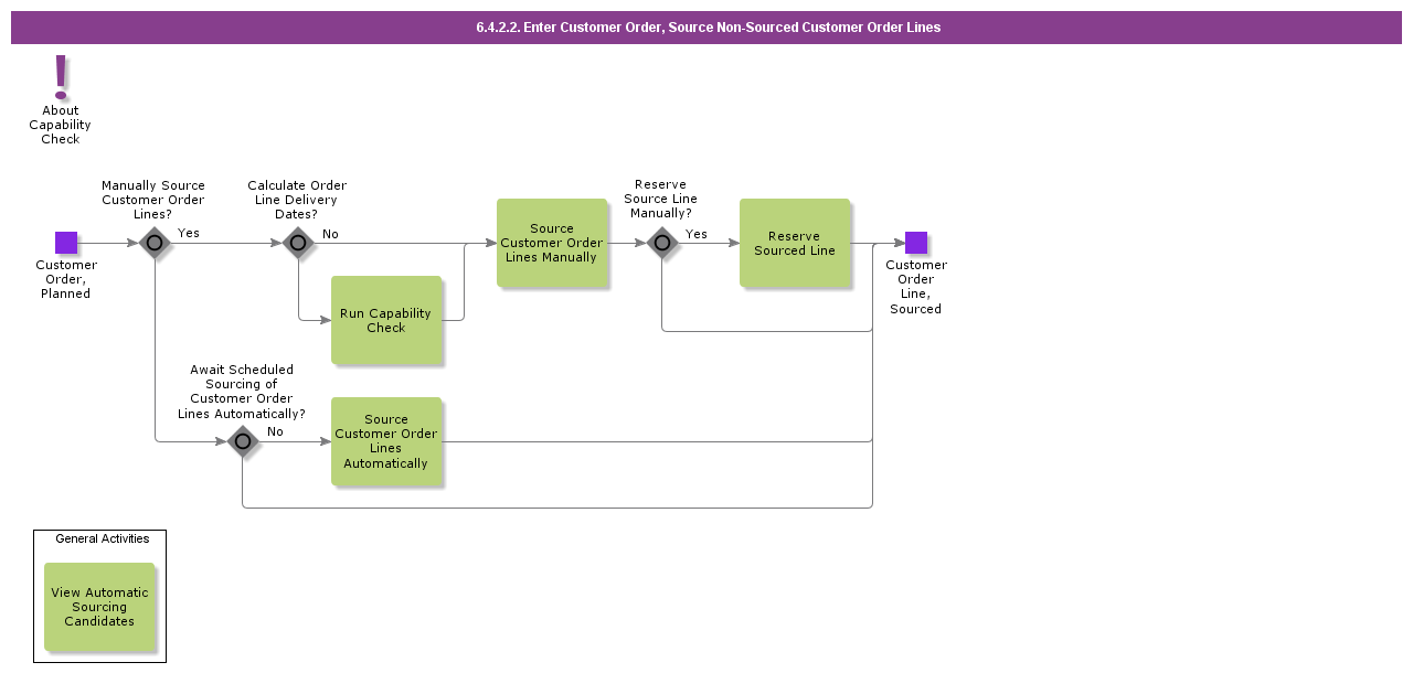 entercustomerordersourcenonsourcedcustomerorderlines