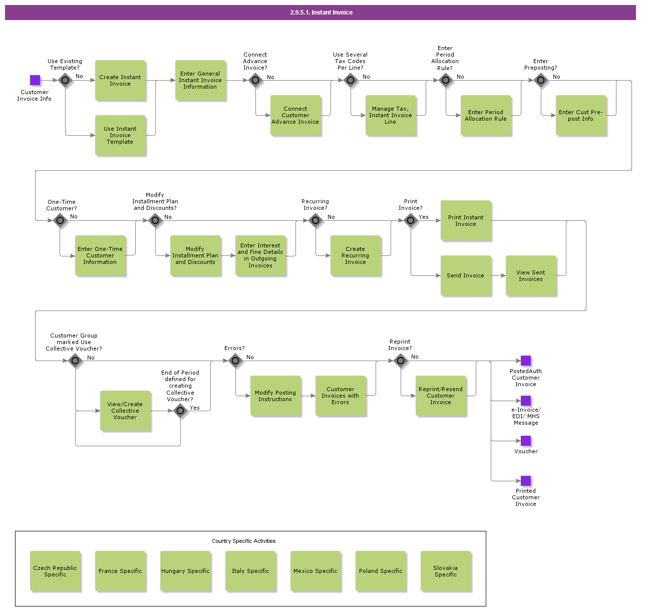 instantinvoicing