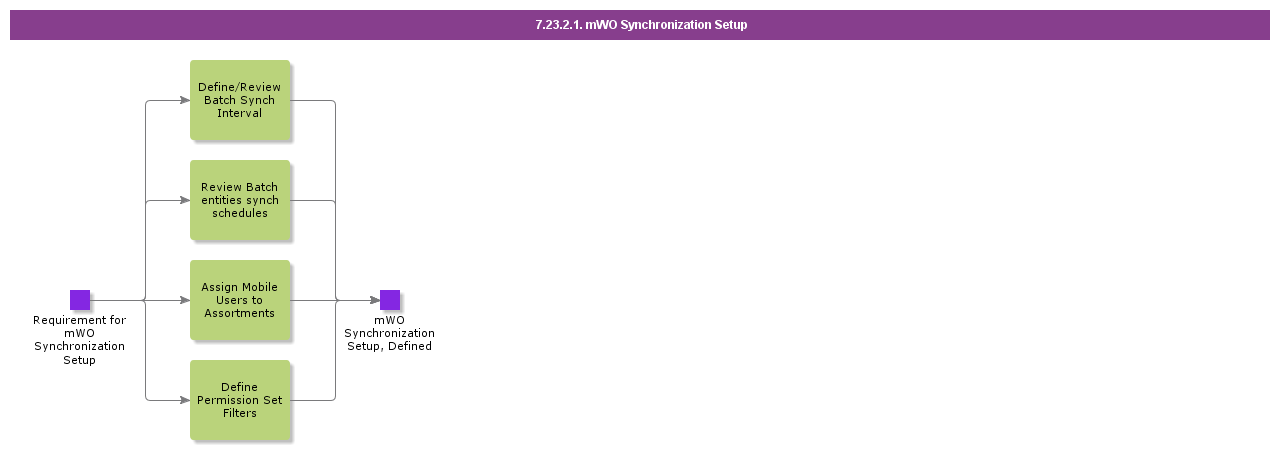 mWoSynchronizationSetup