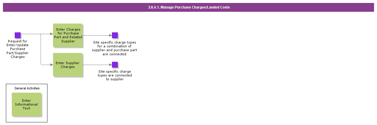 managepurchasechargeslandedcosts