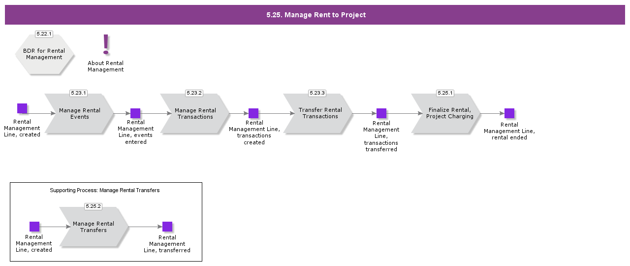 managerenttoproject